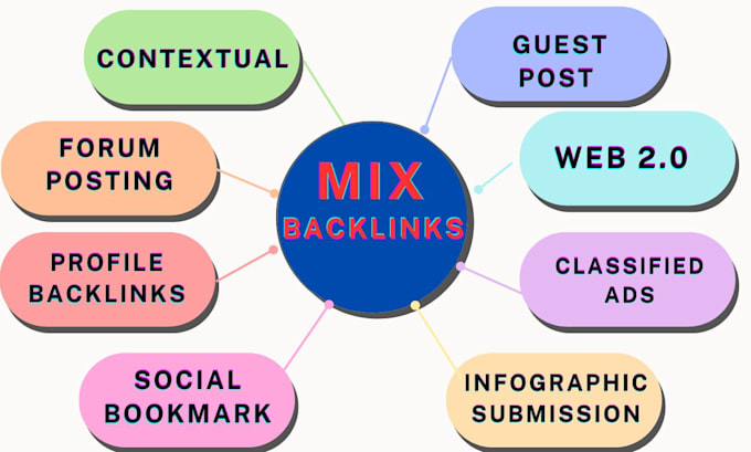 Gig Preview - 200 mix seo backlinks with 90 da dofollow nofollow high authority linkbuilding