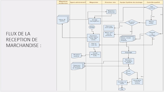 Gig Preview - Design format and edit presentations and create flowchart in powerpoint