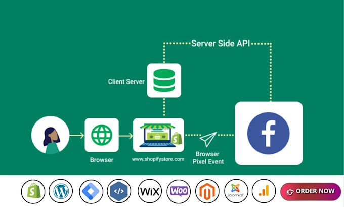 Gig Preview - Fix and setup facebook pixel, conversion API and tracking via GTM