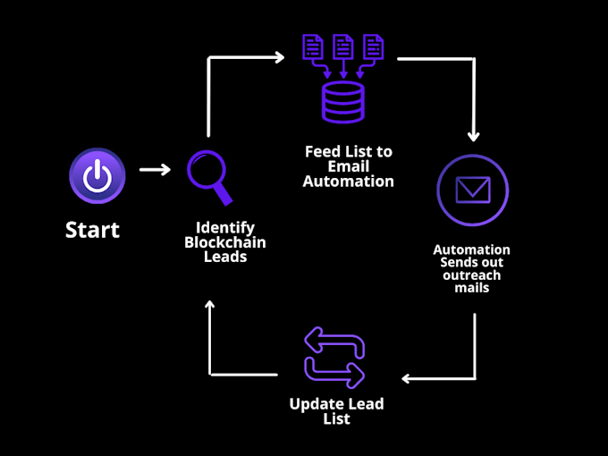 Gig Preview - Build blockchain agency automations for lead generation and outreach