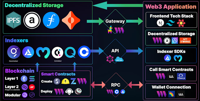 Gig Preview - Be your blockchain developer defi, tokens, erc721 nft, staking, web3 dapps