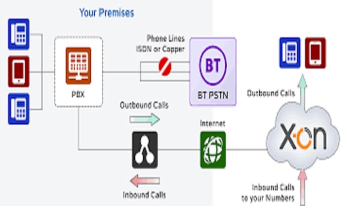 Gig Preview - Create voip sip trunk in asterisk, freepbx, fusionpbx, vicidial, 3cx, zoom