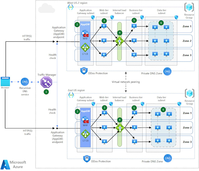 Gig Preview - Network your azure resource