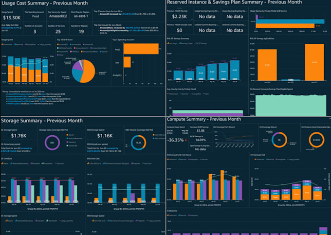 Gig Preview - Create interactive power bi, tableau dashboard and visualizations, data analysis