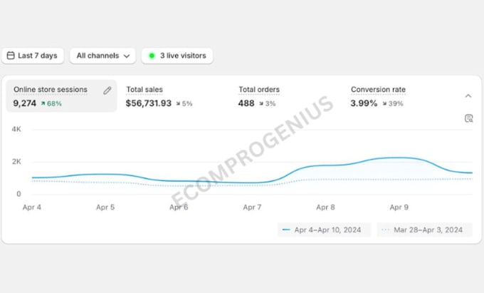 Gig Preview - Shopify mentor shopify cro shopify analysis shopify consultants shopify audit