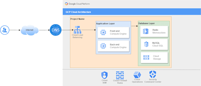 Gig Preview - Do cloud architecture design for gcp AWS and azure