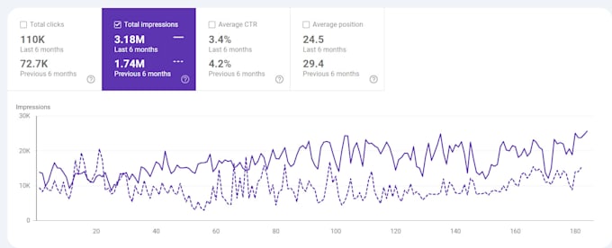 Gig Preview - Do keyword research for your b2b, b2c, d2c, and  ecommerce websites