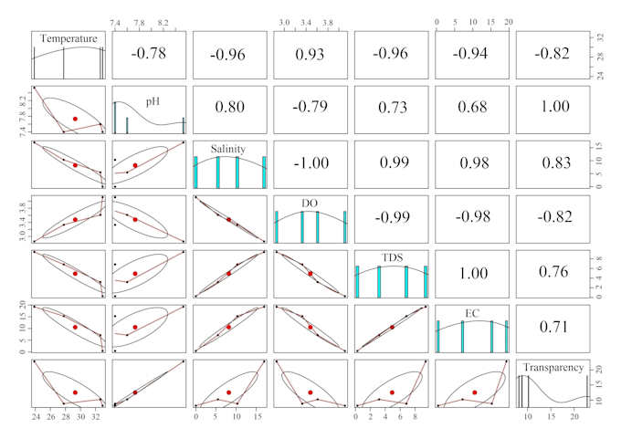 Bestseller - do comprehensive data analysis and visualization with r