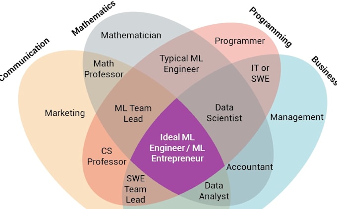 Gig Preview - Be your ml engineer