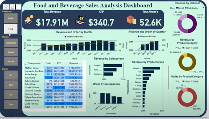 Gig Preview - Create professional power bi dashboards for data analysis