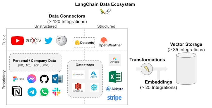 Gig Preview - Gpt powered apps using langchain, python, and ai models