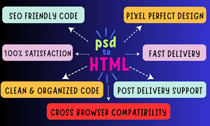 Gig Preview - Convert PSD to HTML , figma to HTML ,SEO friendly ,pixel perfect, responsive