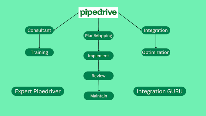 Gig Preview - Consult, build, automate and integrate pipedrive CRM