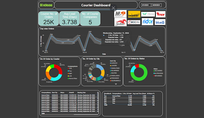 Gig Preview - Create interactive power bi dashboard and visualizations