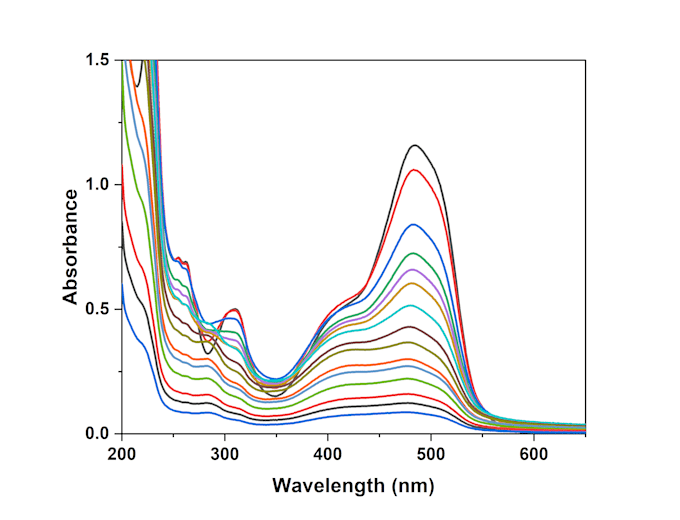 Gig Preview - Do analyze photocatalytic activity data