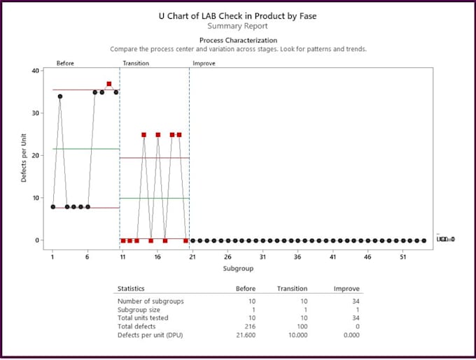 Gig Preview - Do statistical analysis in minitab and excel