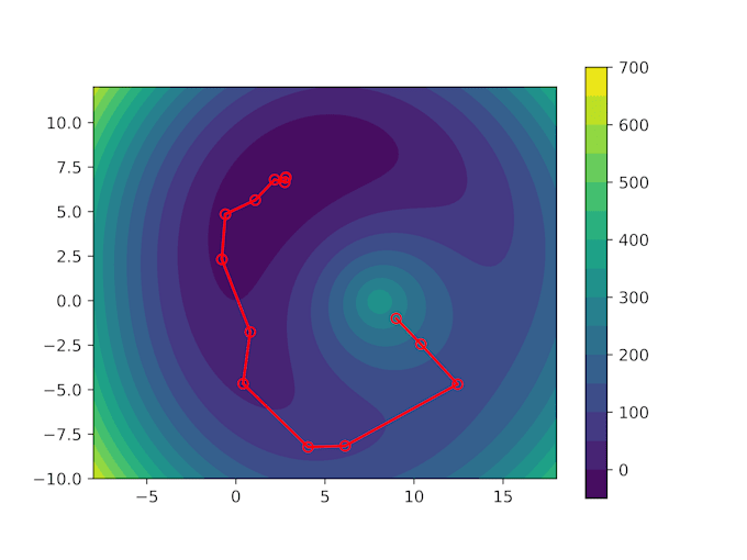 Gig Preview - Do a nonlinear optimization project using python