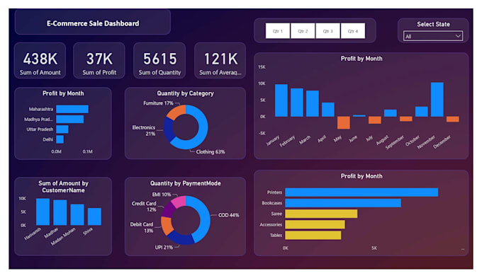 Bestseller - create interactive power bi dashboard and visualizations