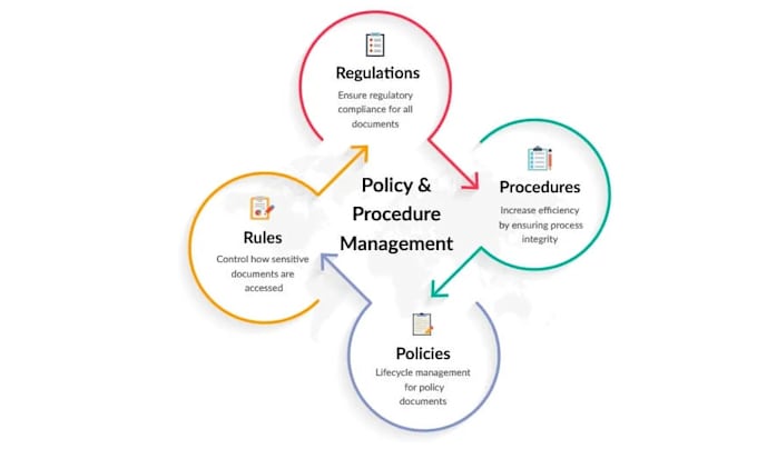 Gig Preview - Develop policies, procedures and plans