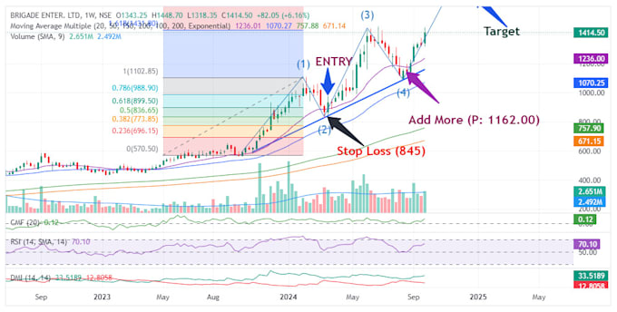 Gig Preview - Do technical analysis and fundamental analysis of any stocks in any market