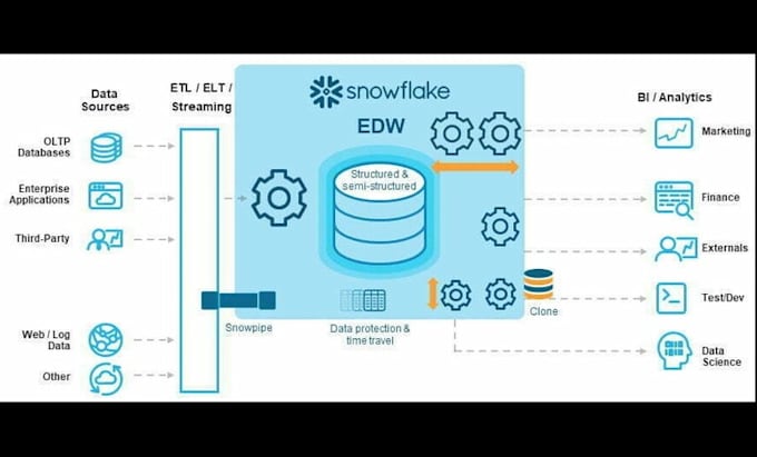 Gig Preview - Do snowflake cloud database, cloud data warehousing, data engineering and dbt