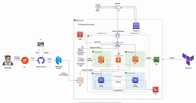 Gig Preview - Do kubernetes, docker, cicd, jenkins, terraform, AWS and devops related work