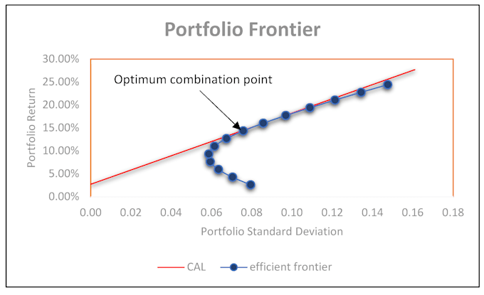 Gig Preview - Do a professional portfolio optimization