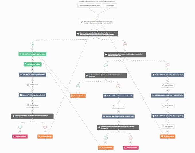 Gig Preview - Do activecampaign automations to optimize your business