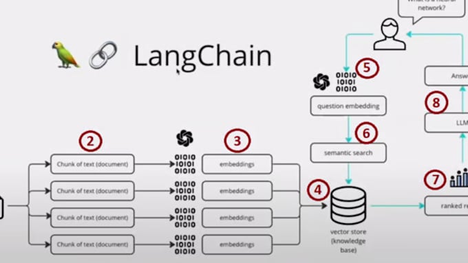 Gig Preview - Do ai chatbot webapp, trained chatbot with chatgpt, gpt4, llm ai app, gcp gemini