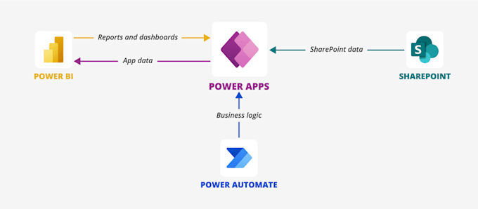 Gig Preview - Automate your business with power apps, power bi and power automate