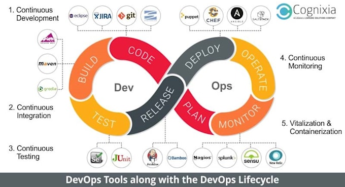 Gig Preview - Automate your infrastructure via popular tools