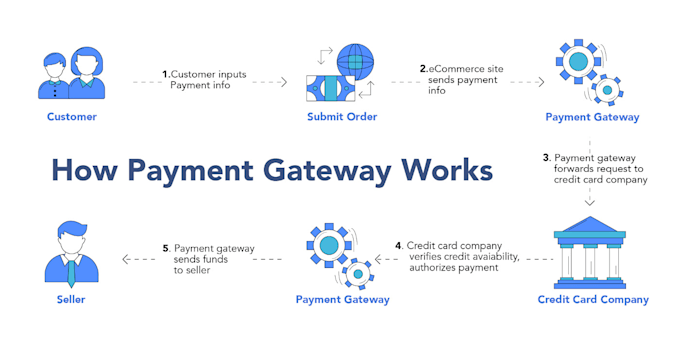 Gig Preview - Develop payment processor, payment gateway, crypto payment processo