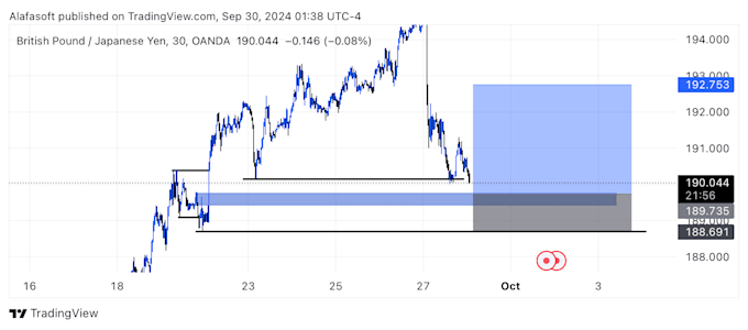 Gig Preview - Teach you forex trading with my simple strategy