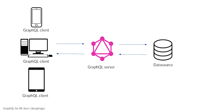 Gig Preview - Build a professional graphql API in asp net