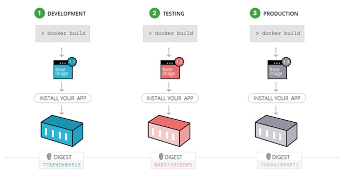 Gig Preview - Containerization and deployment for any application using docker