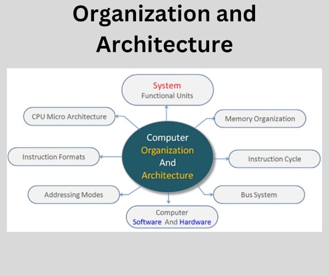 Gig Preview - Do computer architecture mips rics v assembly language and operating system