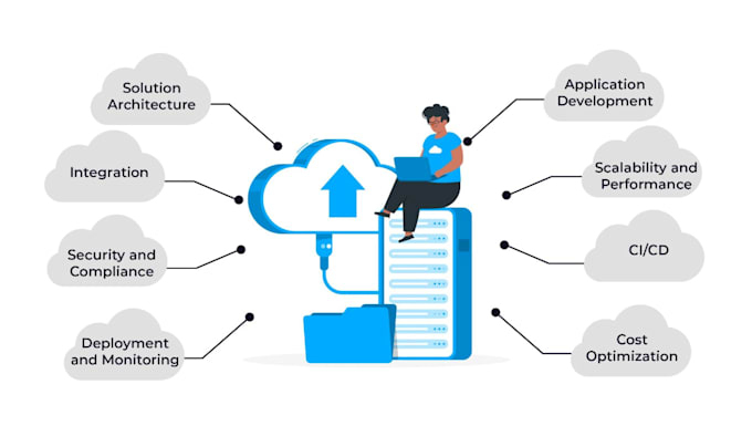 Gig Preview - Configure azure devops, kubernetes, azure services as per application need