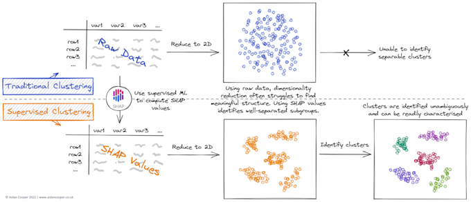 Gig Preview - Do supervised unsupervised and semisupervised learning algorithms