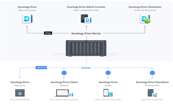 Gig Preview - Configure and deploy nas synology, qnap server, asustor, wd cloud, and storage