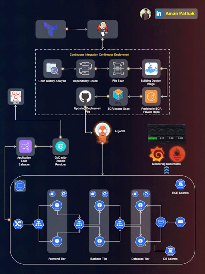 Gig Preview - Deploy your applications using kubernetes on eks gke aks or onprem