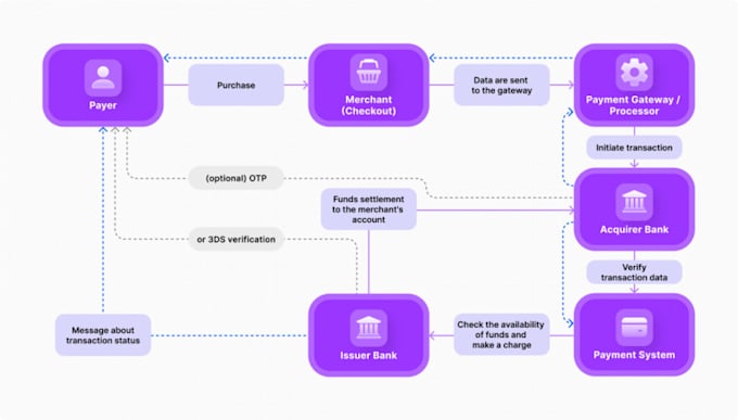 Gig Preview - Integrate crypto payment gateway,crypto payment processor to your web or app