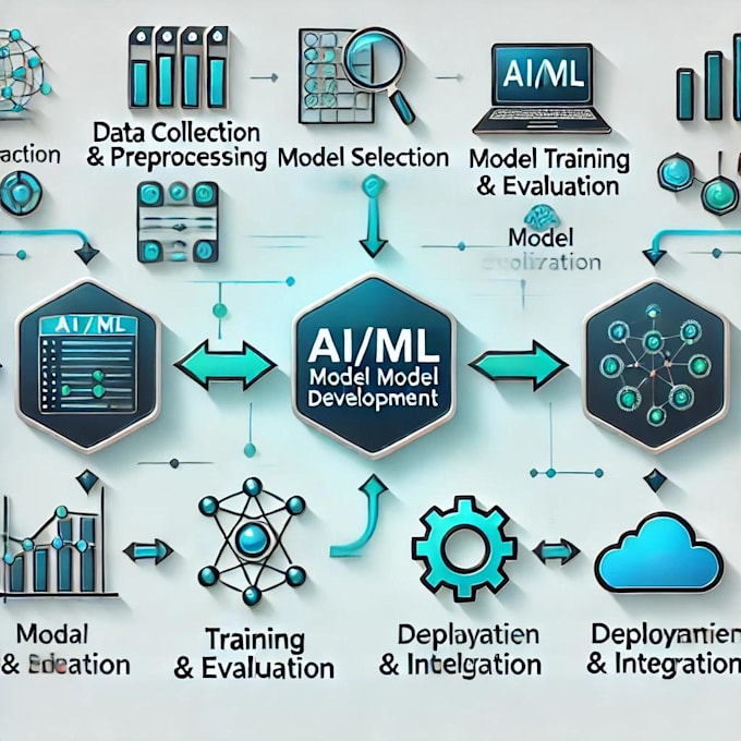 Gig Preview - Develop custom ai and  machine learning solutions