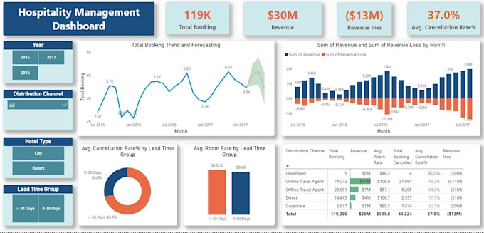 Gig Preview - Create professional dashboards and reports in power bi