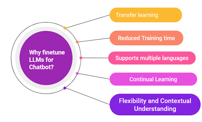 Gig Preview - Custom ai llm trained on your data for chatbots, recommendation engines,