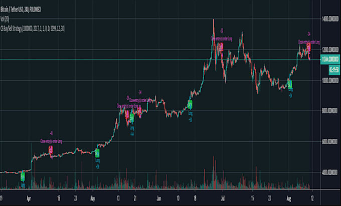 Gig Preview - Fully code your strategy, indicator in tradingview pinescript