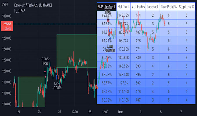 Gig Preview - Develop high profitable trading bot quantconnect