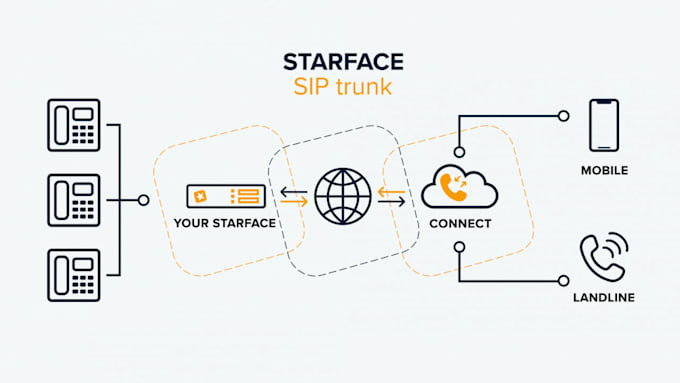 Bestseller - nstall and configure 3cx voip pbx system for you including IP phone sip trunk