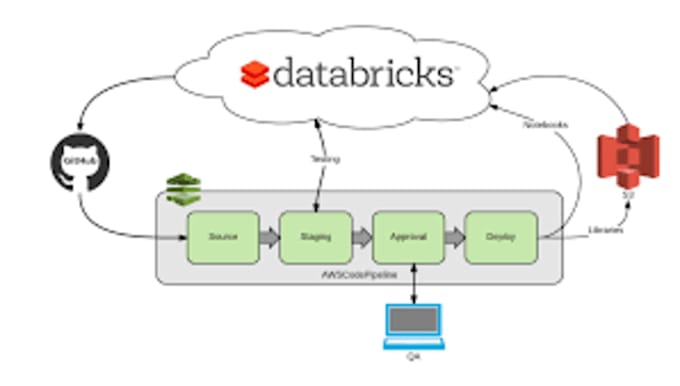 Bestseller - develop etl pipeline using snaplogic and AWS databricks