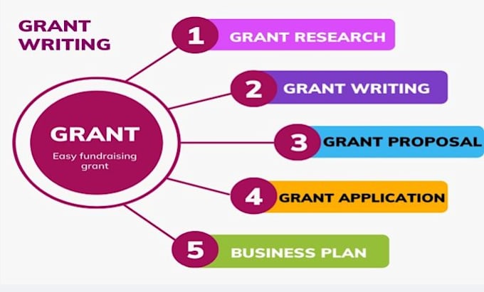 Bestseller - do your grant writing, grant research, grant proposal and business plan