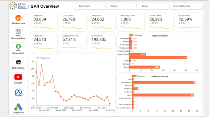 Bestseller - dashboards in looker studio, ga4, and google sheets